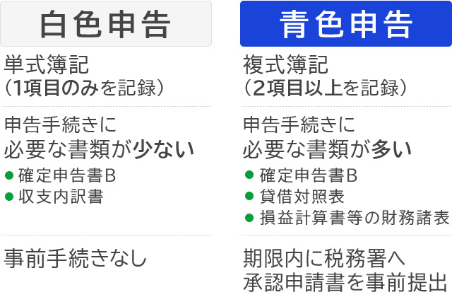 「青色申告」と「白色申告」